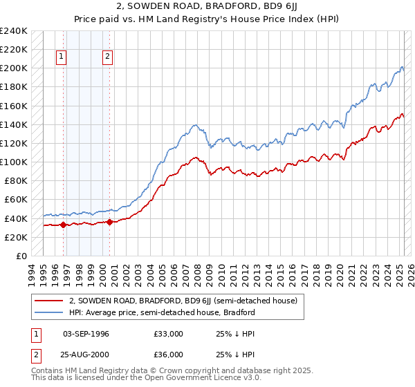 2, SOWDEN ROAD, BRADFORD, BD9 6JJ: Price paid vs HM Land Registry's House Price Index