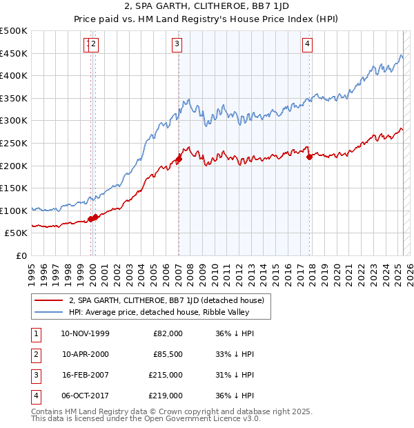 2, SPA GARTH, CLITHEROE, BB7 1JD: Price paid vs HM Land Registry's House Price Index