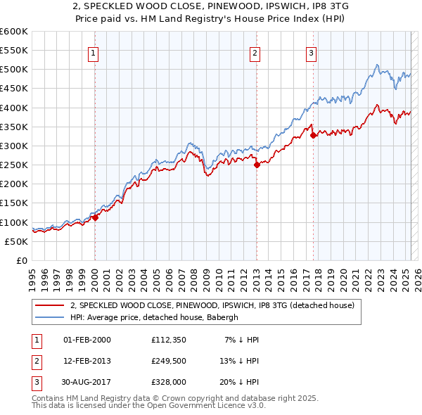 2, SPECKLED WOOD CLOSE, PINEWOOD, IPSWICH, IP8 3TG: Price paid vs HM Land Registry's House Price Index
