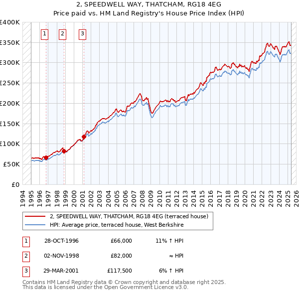 2, SPEEDWELL WAY, THATCHAM, RG18 4EG: Price paid vs HM Land Registry's House Price Index