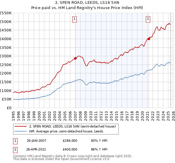 2, SPEN ROAD, LEEDS, LS16 5AN: Price paid vs HM Land Registry's House Price Index