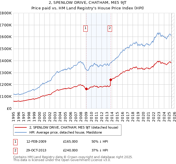2, SPENLOW DRIVE, CHATHAM, ME5 9JT: Price paid vs HM Land Registry's House Price Index