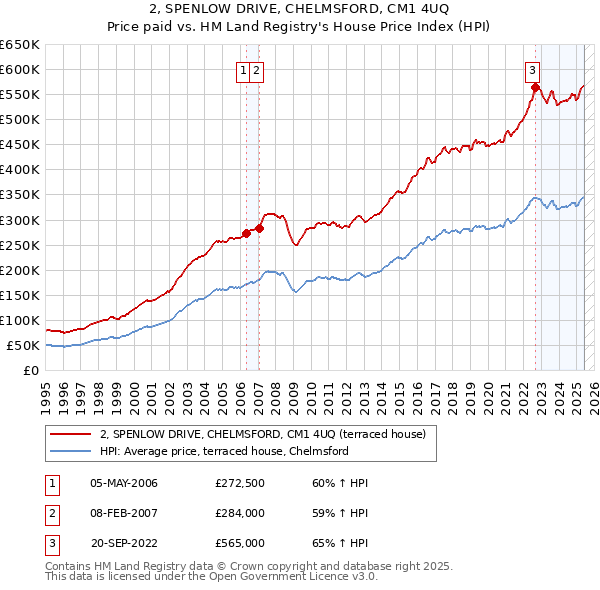 2, SPENLOW DRIVE, CHELMSFORD, CM1 4UQ: Price paid vs HM Land Registry's House Price Index