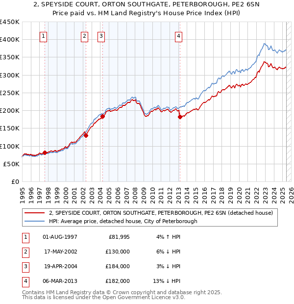 2, SPEYSIDE COURT, ORTON SOUTHGATE, PETERBOROUGH, PE2 6SN: Price paid vs HM Land Registry's House Price Index