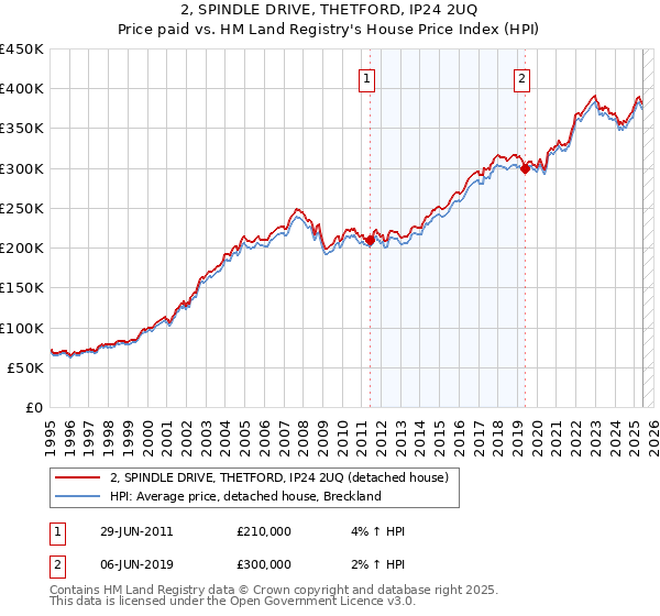 2, SPINDLE DRIVE, THETFORD, IP24 2UQ: Price paid vs HM Land Registry's House Price Index