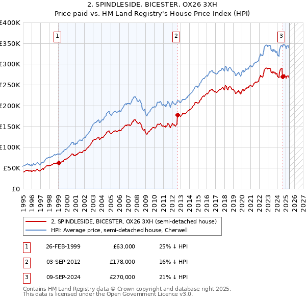 2, SPINDLESIDE, BICESTER, OX26 3XH: Price paid vs HM Land Registry's House Price Index