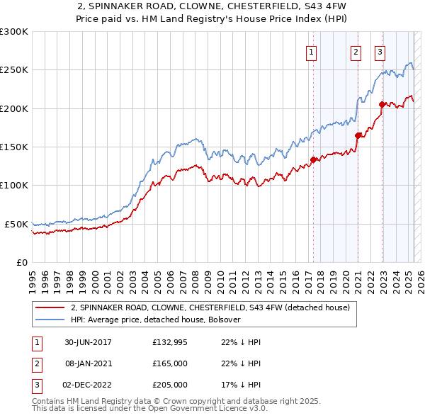 2, SPINNAKER ROAD, CLOWNE, CHESTERFIELD, S43 4FW: Price paid vs HM Land Registry's House Price Index