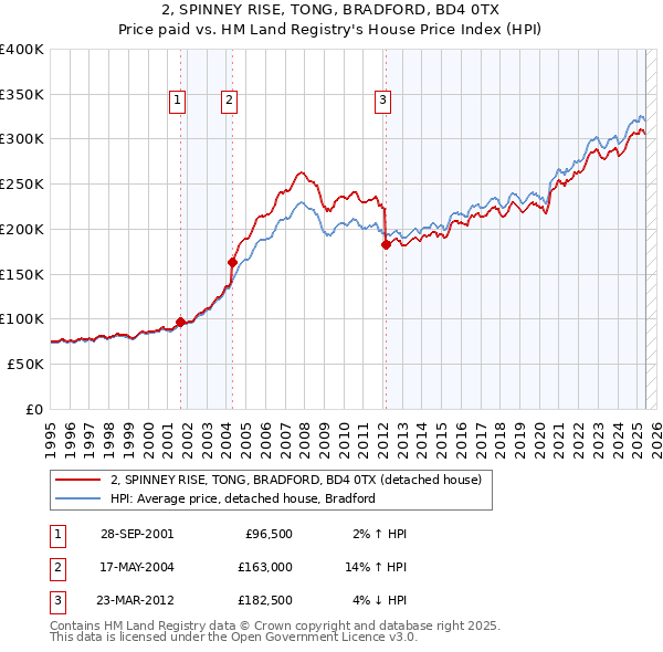 2, SPINNEY RISE, TONG, BRADFORD, BD4 0TX: Price paid vs HM Land Registry's House Price Index