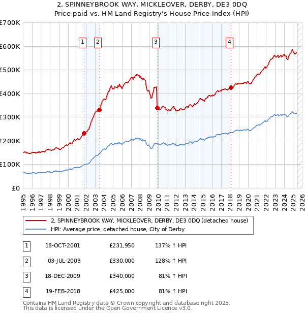 2, SPINNEYBROOK WAY, MICKLEOVER, DERBY, DE3 0DQ: Price paid vs HM Land Registry's House Price Index