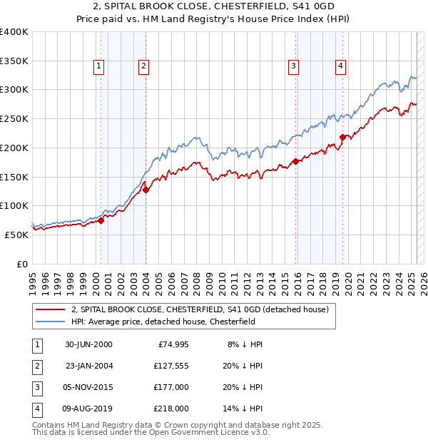 2, SPITAL BROOK CLOSE, CHESTERFIELD, S41 0GD: Price paid vs HM Land Registry's House Price Index