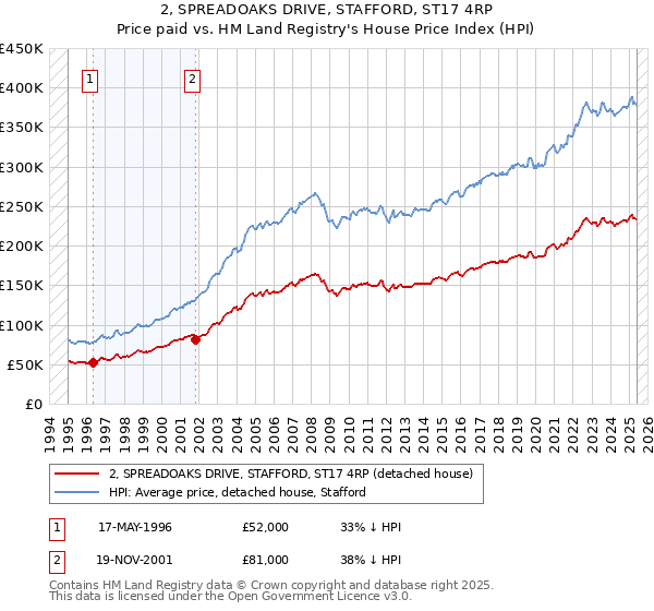 2, SPREADOAKS DRIVE, STAFFORD, ST17 4RP: Price paid vs HM Land Registry's House Price Index