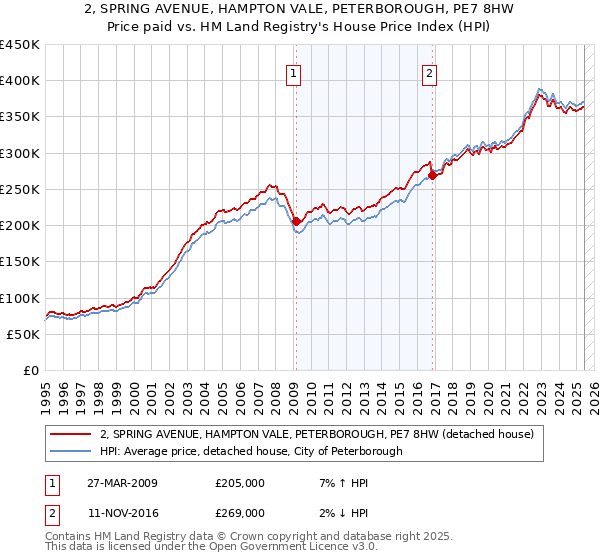 2, SPRING AVENUE, HAMPTON VALE, PETERBOROUGH, PE7 8HW: Price paid vs HM Land Registry's House Price Index