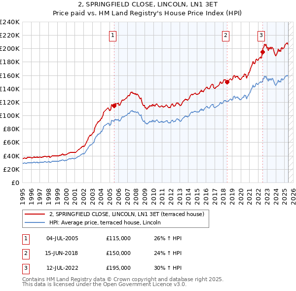 2, SPRINGFIELD CLOSE, LINCOLN, LN1 3ET: Price paid vs HM Land Registry's House Price Index