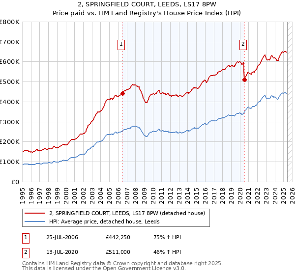2, SPRINGFIELD COURT, LEEDS, LS17 8PW: Price paid vs HM Land Registry's House Price Index