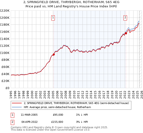 2, SPRINGFIELD DRIVE, THRYBERGH, ROTHERHAM, S65 4EG: Price paid vs HM Land Registry's House Price Index