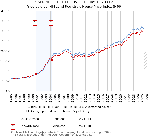 2, SPRINGFIELD, LITTLEOVER, DERBY, DE23 6EZ: Price paid vs HM Land Registry's House Price Index