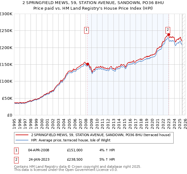 2 SPRINGFIELD MEWS, 59, STATION AVENUE, SANDOWN, PO36 8HU: Price paid vs HM Land Registry's House Price Index