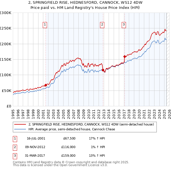 2, SPRINGFIELD RISE, HEDNESFORD, CANNOCK, WS12 4DW: Price paid vs HM Land Registry's House Price Index
