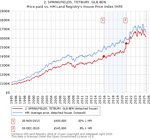 2, SPRINGFIELDS, TETBURY, GL8 8EN: Price paid vs HM Land Registry's House Price Index