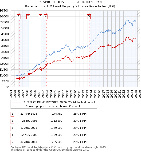 2, SPRUCE DRIVE, BICESTER, OX26 3YN: Price paid vs HM Land Registry's House Price Index