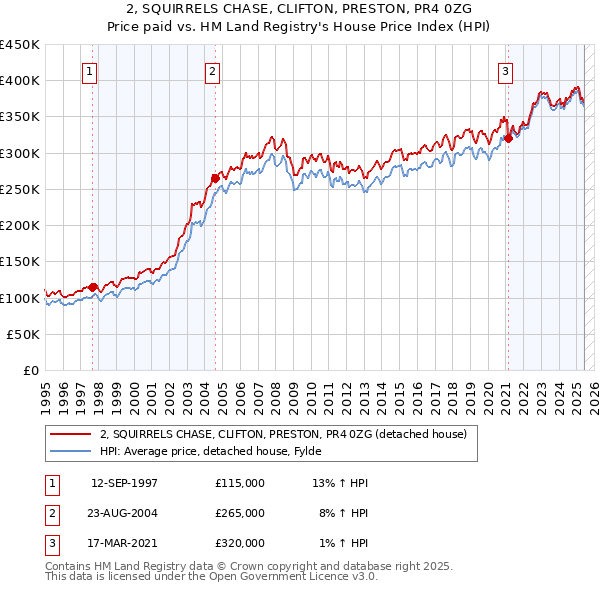 2, SQUIRRELS CHASE, CLIFTON, PRESTON, PR4 0ZG: Price paid vs HM Land Registry's House Price Index