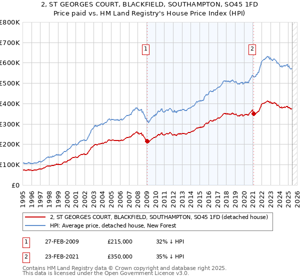 2, ST GEORGES COURT, BLACKFIELD, SOUTHAMPTON, SO45 1FD: Price paid vs HM Land Registry's House Price Index