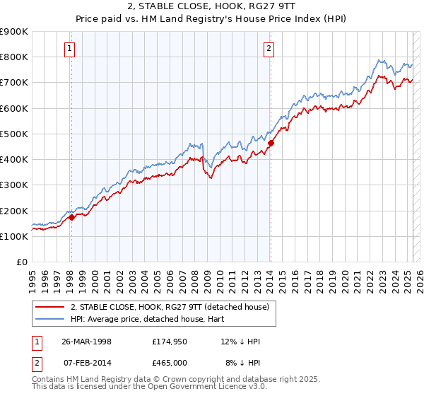 2, STABLE CLOSE, HOOK, RG27 9TT: Price paid vs HM Land Registry's House Price Index