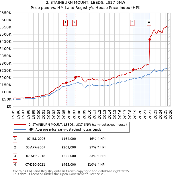 2, STAINBURN MOUNT, LEEDS, LS17 6NW: Price paid vs HM Land Registry's House Price Index