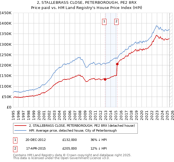 2, STALLEBRASS CLOSE, PETERBOROUGH, PE2 8RX: Price paid vs HM Land Registry's House Price Index