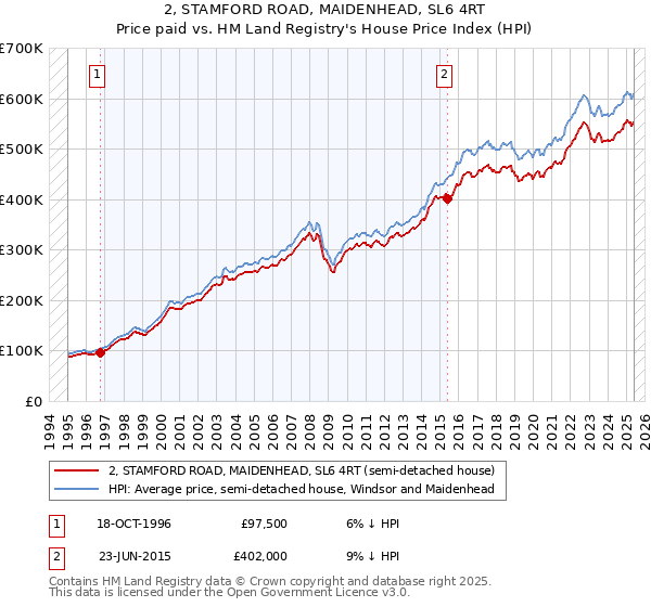 2, STAMFORD ROAD, MAIDENHEAD, SL6 4RT: Price paid vs HM Land Registry's House Price Index