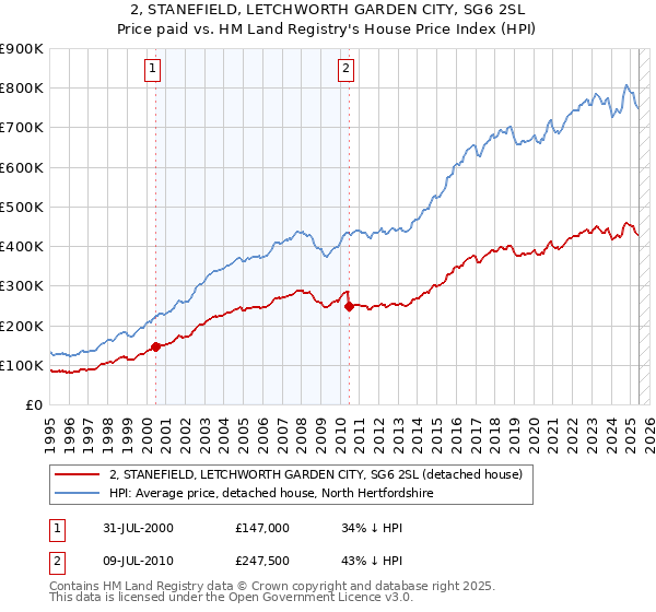 2, STANEFIELD, LETCHWORTH GARDEN CITY, SG6 2SL: Price paid vs HM Land Registry's House Price Index