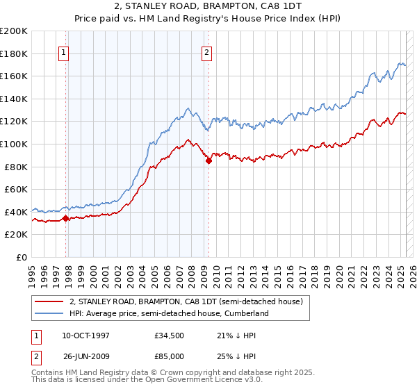 2, STANLEY ROAD, BRAMPTON, CA8 1DT: Price paid vs HM Land Registry's House Price Index