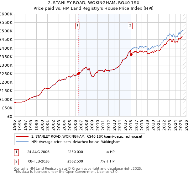 2, STANLEY ROAD, WOKINGHAM, RG40 1SX: Price paid vs HM Land Registry's House Price Index