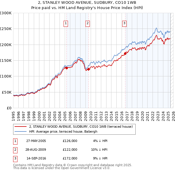 2, STANLEY WOOD AVENUE, SUDBURY, CO10 1WB: Price paid vs HM Land Registry's House Price Index