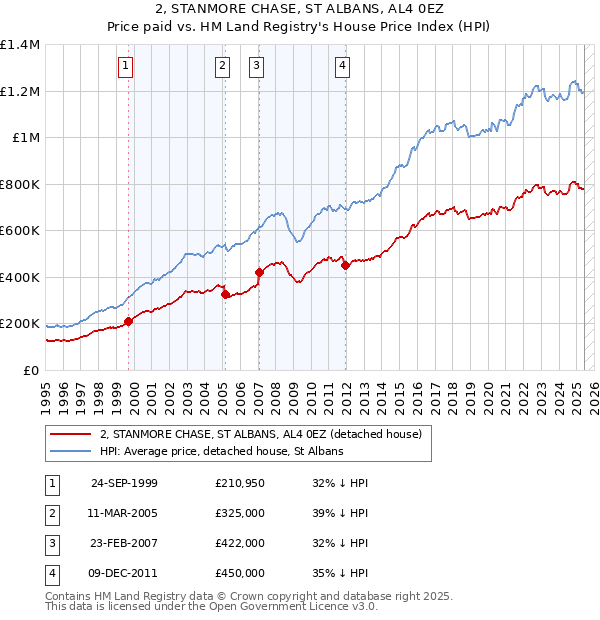2, STANMORE CHASE, ST ALBANS, AL4 0EZ: Price paid vs HM Land Registry's House Price Index