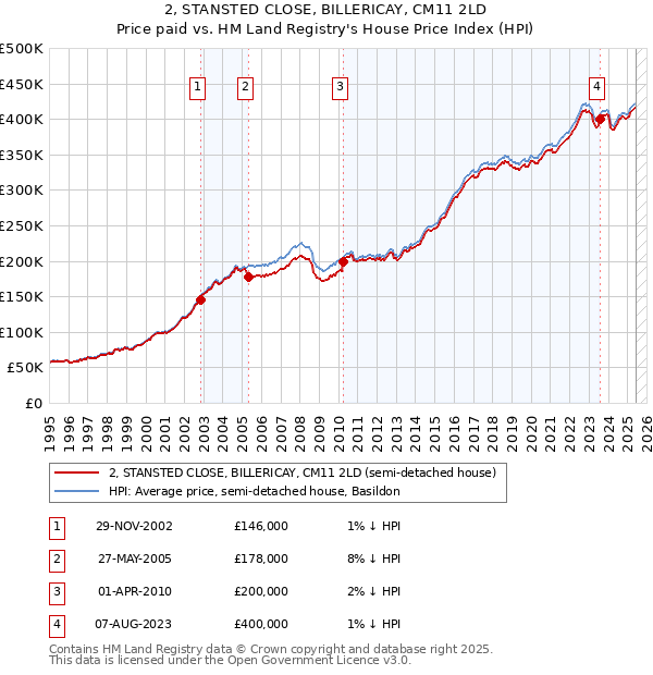 2, STANSTED CLOSE, BILLERICAY, CM11 2LD: Price paid vs HM Land Registry's House Price Index