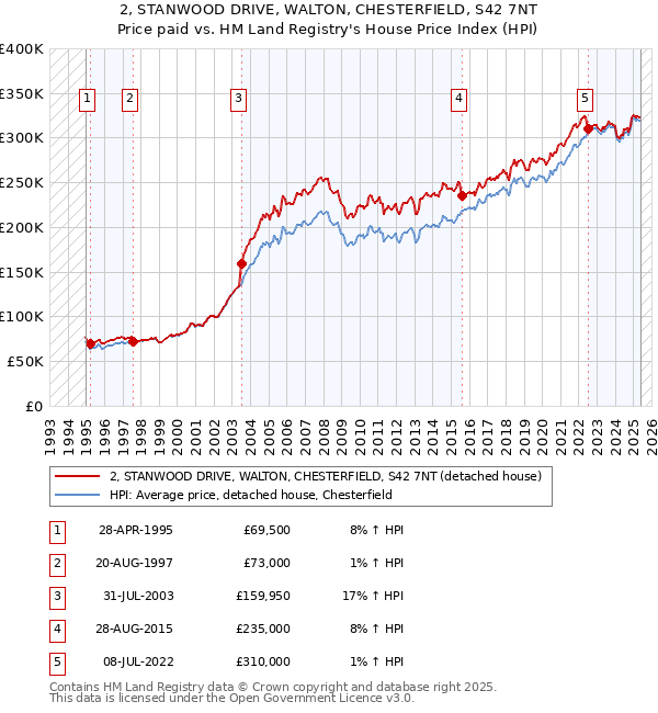 2, STANWOOD DRIVE, WALTON, CHESTERFIELD, S42 7NT: Price paid vs HM Land Registry's House Price Index