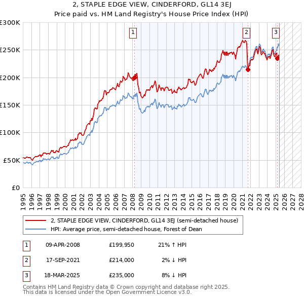 2, STAPLE EDGE VIEW, CINDERFORD, GL14 3EJ: Price paid vs HM Land Registry's House Price Index