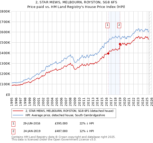 2, STAR MEWS, MELBOURN, ROYSTON, SG8 6FS: Price paid vs HM Land Registry's House Price Index