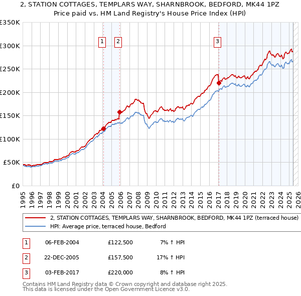 2, STATION COTTAGES, TEMPLARS WAY, SHARNBROOK, BEDFORD, MK44 1PZ: Price paid vs HM Land Registry's House Price Index