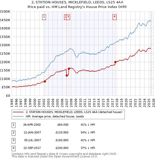 2, STATION HOUSES, MICKLEFIELD, LEEDS, LS25 4AA: Price paid vs HM Land Registry's House Price Index