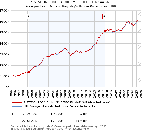 2, STATION ROAD, BLUNHAM, BEDFORD, MK44 3NZ: Price paid vs HM Land Registry's House Price Index