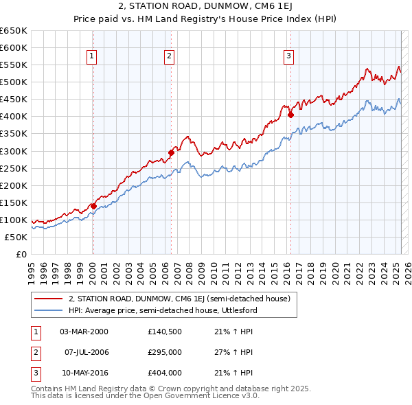2, STATION ROAD, DUNMOW, CM6 1EJ: Price paid vs HM Land Registry's House Price Index