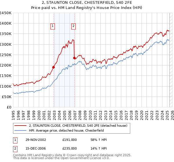 2, STAUNTON CLOSE, CHESTERFIELD, S40 2FE: Price paid vs HM Land Registry's House Price Index