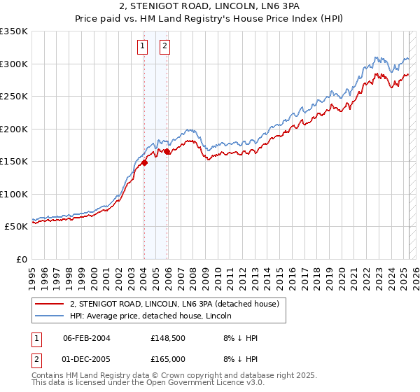 2, STENIGOT ROAD, LINCOLN, LN6 3PA: Price paid vs HM Land Registry's House Price Index