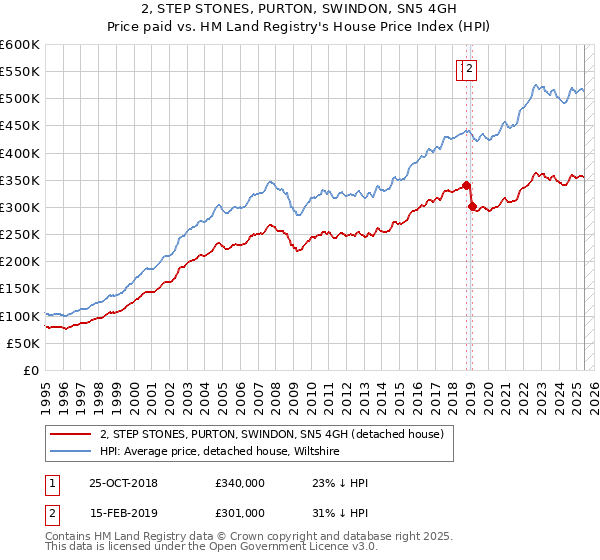 2, STEP STONES, PURTON, SWINDON, SN5 4GH: Price paid vs HM Land Registry's House Price Index