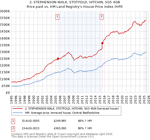 2, STEPHENSON WALK, STOTFOLD, HITCHIN, SG5 4GB: Price paid vs HM Land Registry's House Price Index