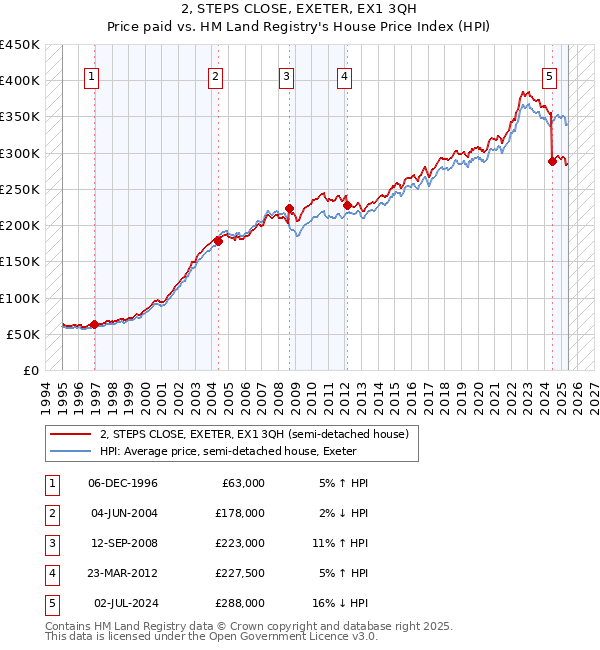 2, STEPS CLOSE, EXETER, EX1 3QH: Price paid vs HM Land Registry's House Price Index