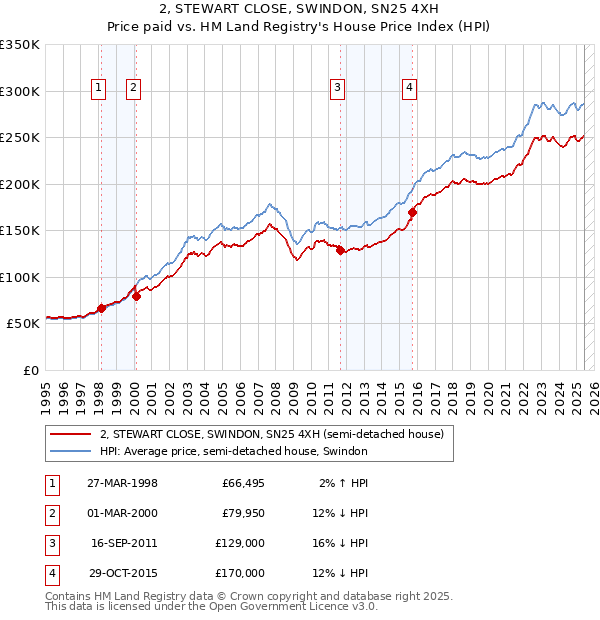 2, STEWART CLOSE, SWINDON, SN25 4XH: Price paid vs HM Land Registry's House Price Index