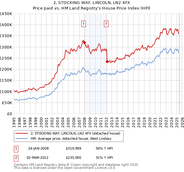 2, STOCKING WAY, LINCOLN, LN2 4FX: Price paid vs HM Land Registry's House Price Index